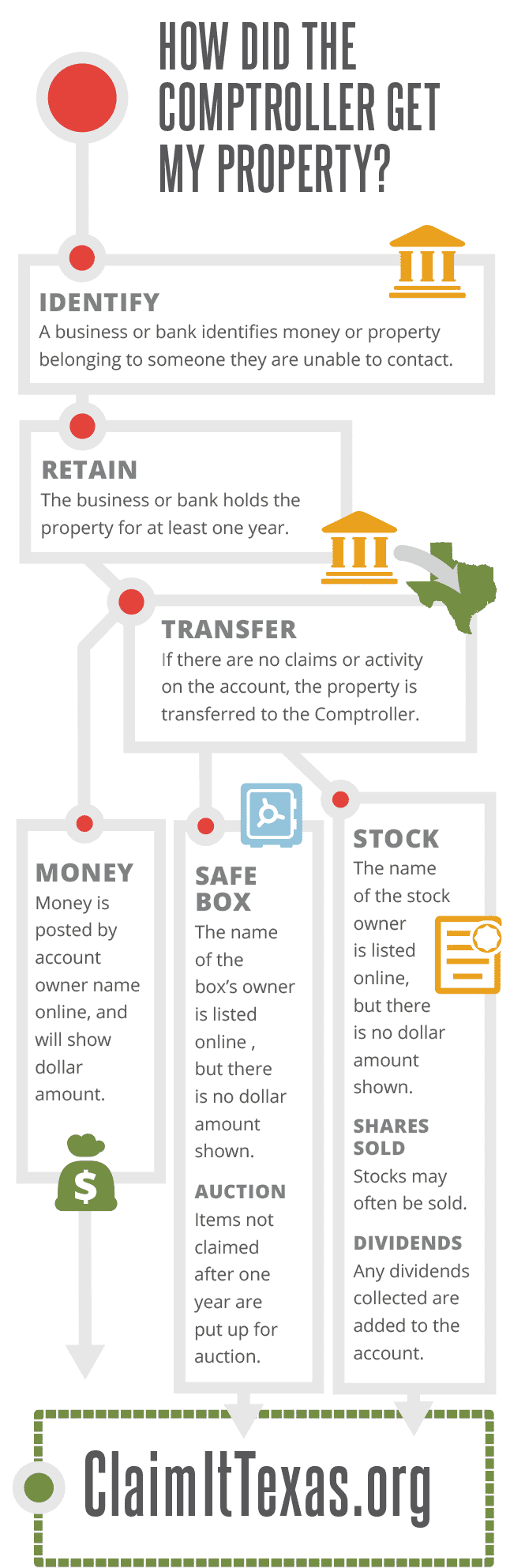 How Does the Comptroller Get My Property?