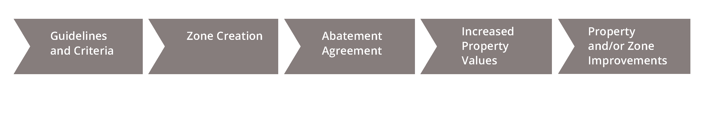 Graphic Timeline for Process of Abated Property Valuations