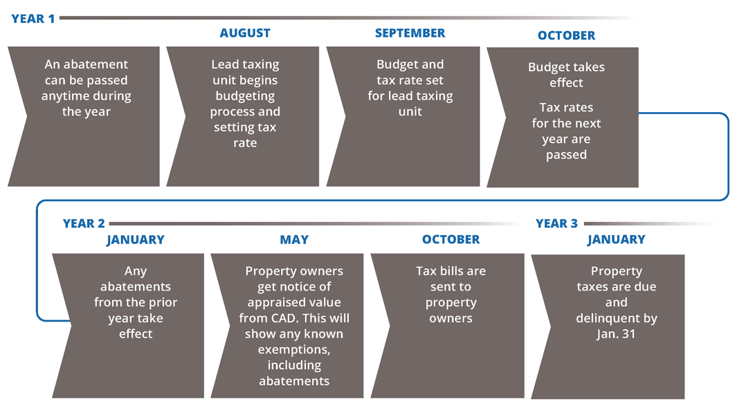 Graphic of Abatements and Tax Collections, Remitting & Processing Timeline