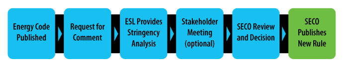 description of rulemaking process