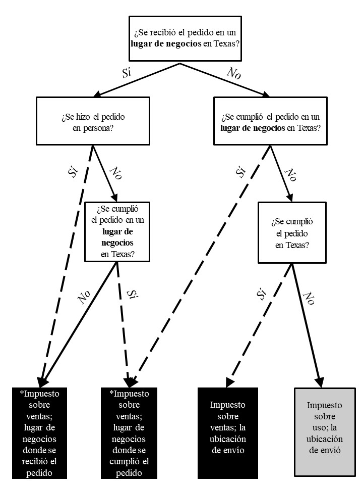 Local tax flowchart