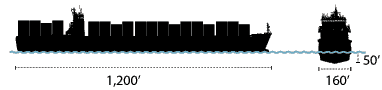 Neo-Panamax ships are a maximum of 1,200 feet long, 160 feet wide, and a draft of 50 feet 