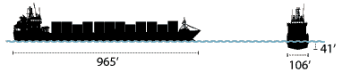 Panamax ships are a maximum of 965 feet long, 106 feet wide, and a draft of 41 feet 