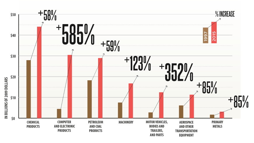  illustrates the largest percentage increases in real gross state product among the state’s manufacturing subsectors.