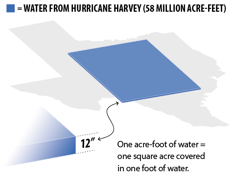 One acre-foot of water is one square acre covered in one foot of water.  Hurricane Harvey dumped 58 million acre feet of water.