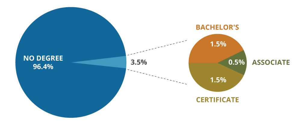 see below for graphic data