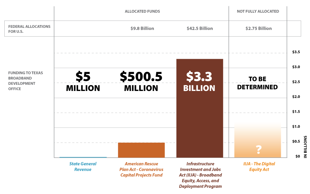 Broadband Funding for Texas